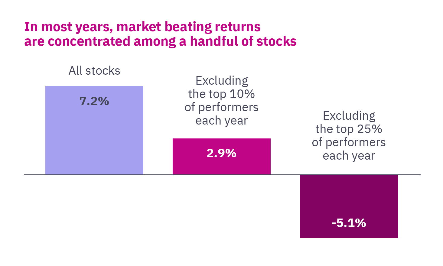 Image showing how in most years, market beatings returns are concentrated among a handful of stocks