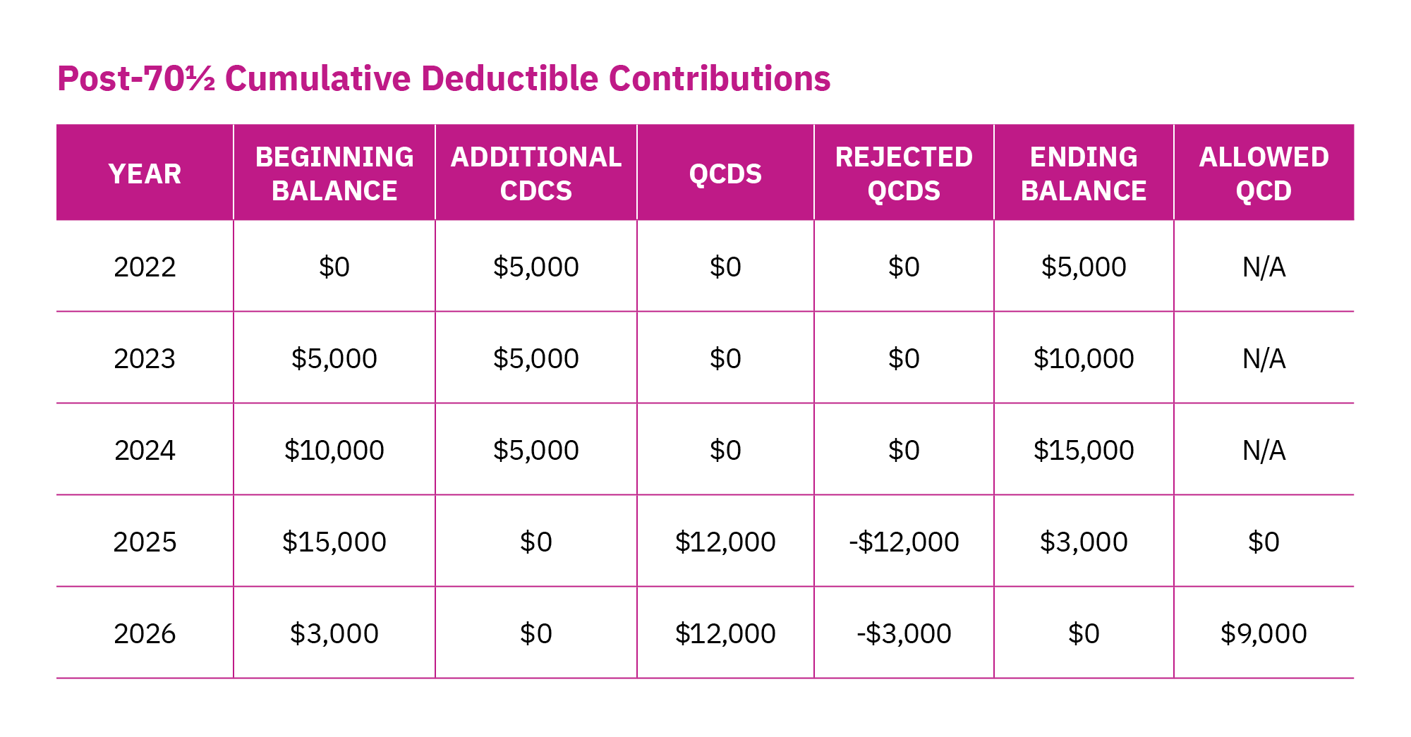 cumulative deductible contributions chart