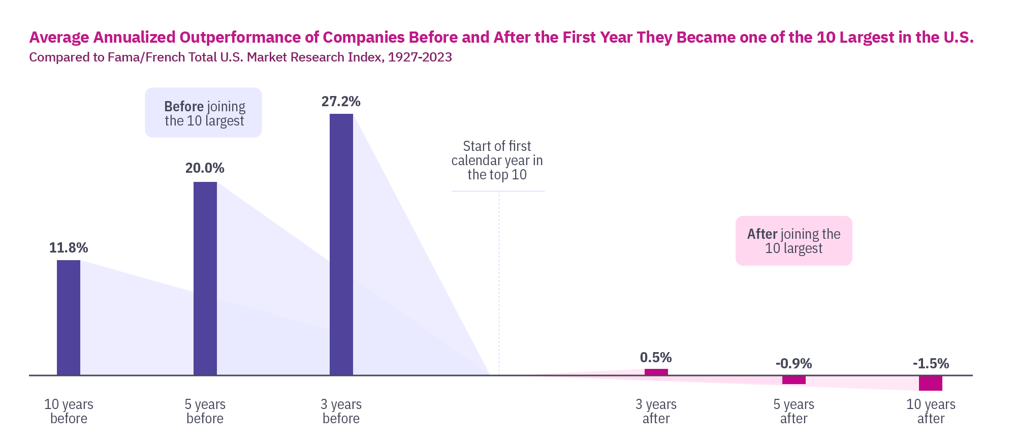 Average annualized outperformance chart 