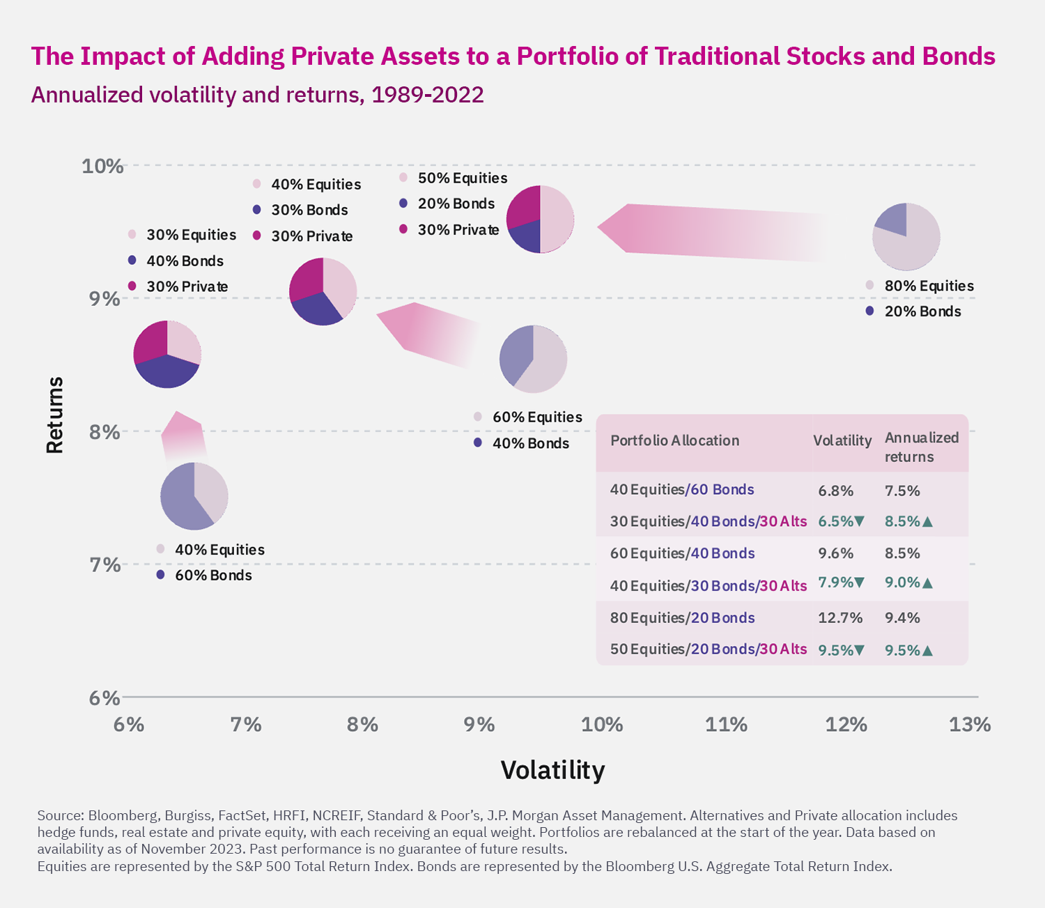 Graph showing impact of adding private assets to a portfolio of traditional stocks and bonds