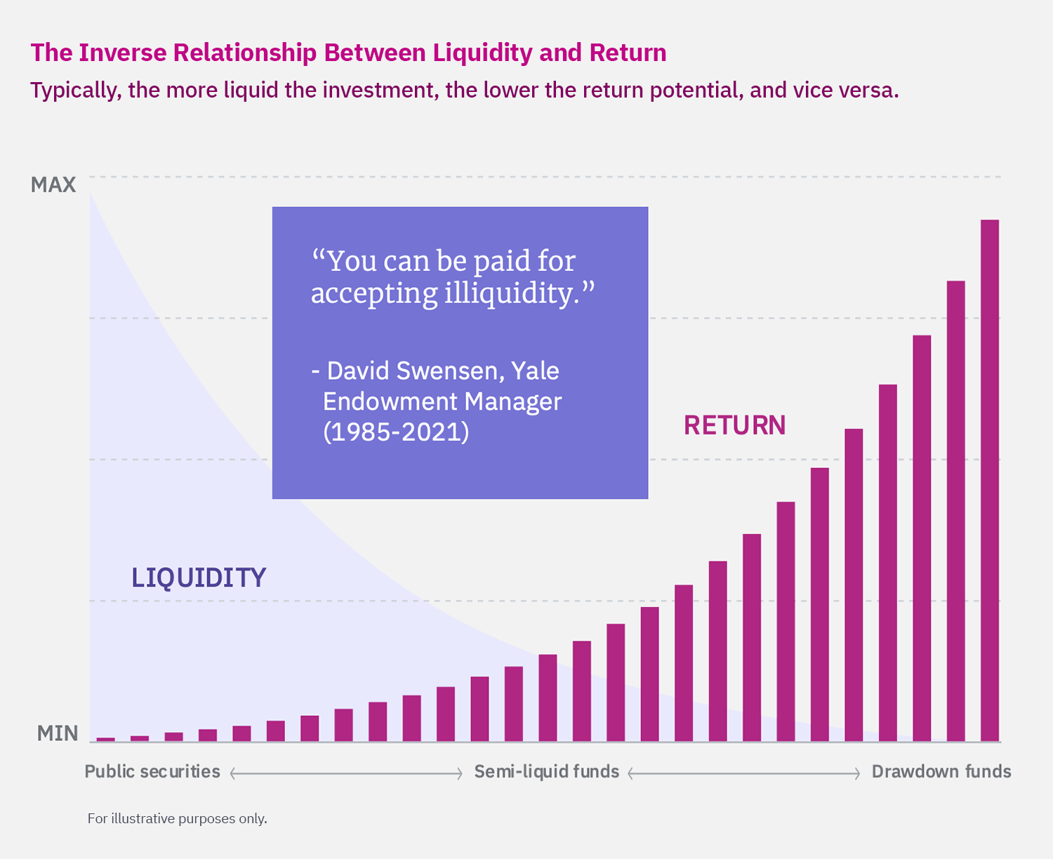 Graph showing inverse relationship between liquidity and return 