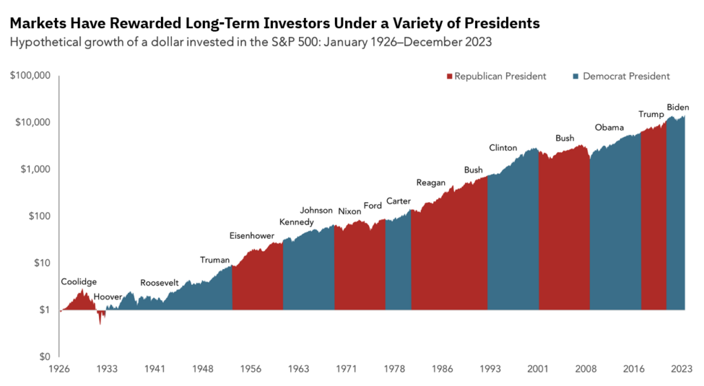 Graphic showing how markets have rewarded long-term investors under a variety of presidents