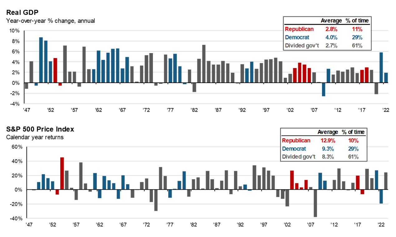 Graph of Real GDP year over year percent change and S&P 500 Price Index calendar year returns