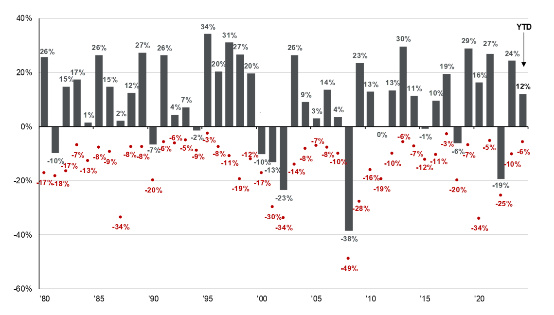 Graph showing S&P 500 Intra-year declines versus calendar year returns