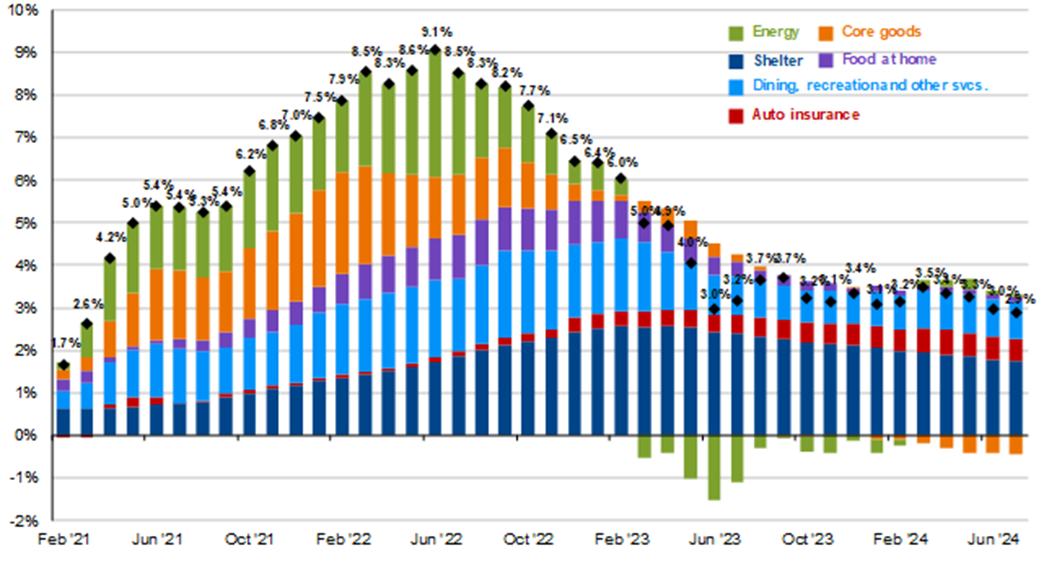 Graph showing contributors to headline in CPI inflation