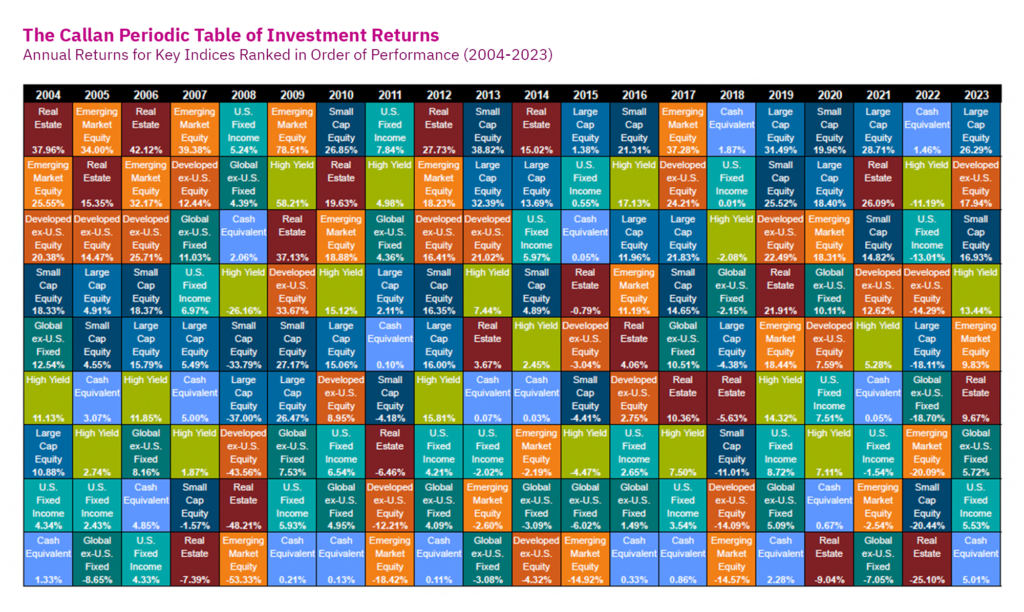 Callan Periodic Table of Investment Returns