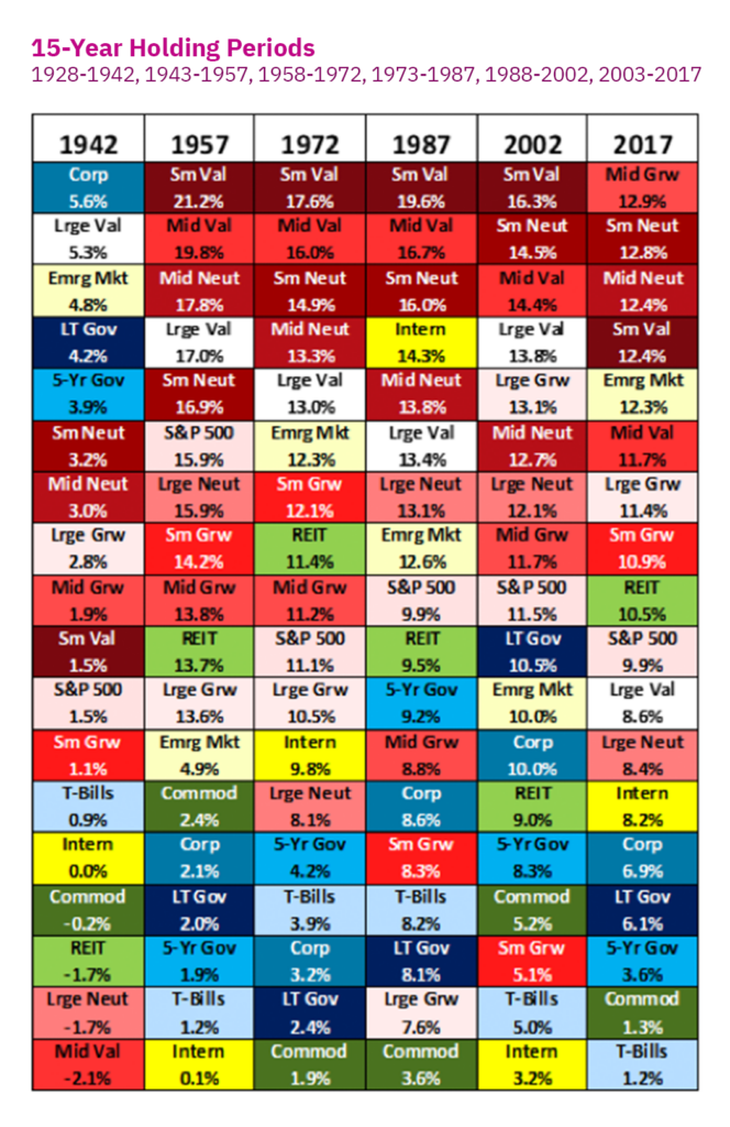 15-year holding periods