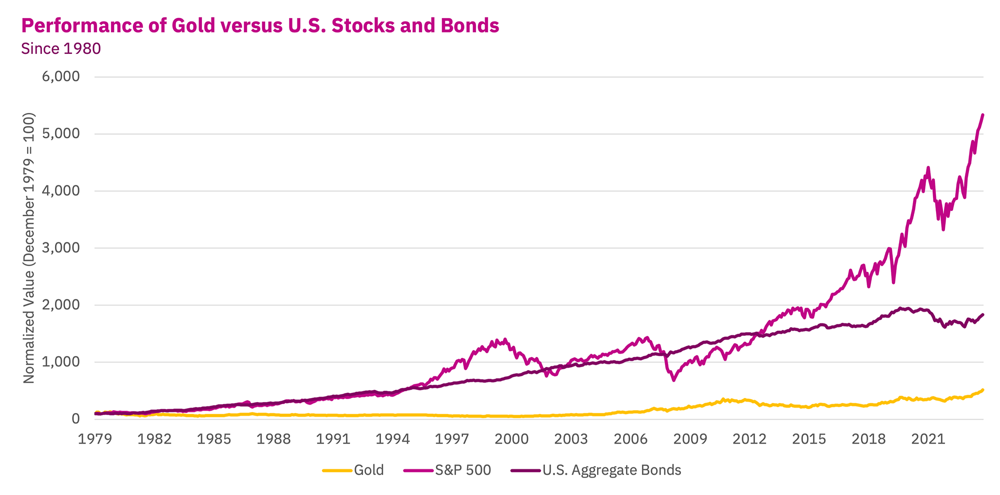 Is It Gold’s Time To Shine? 