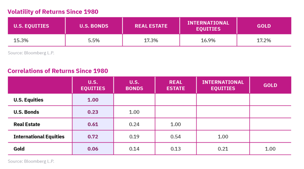 Table showing volatility of returns since 1980