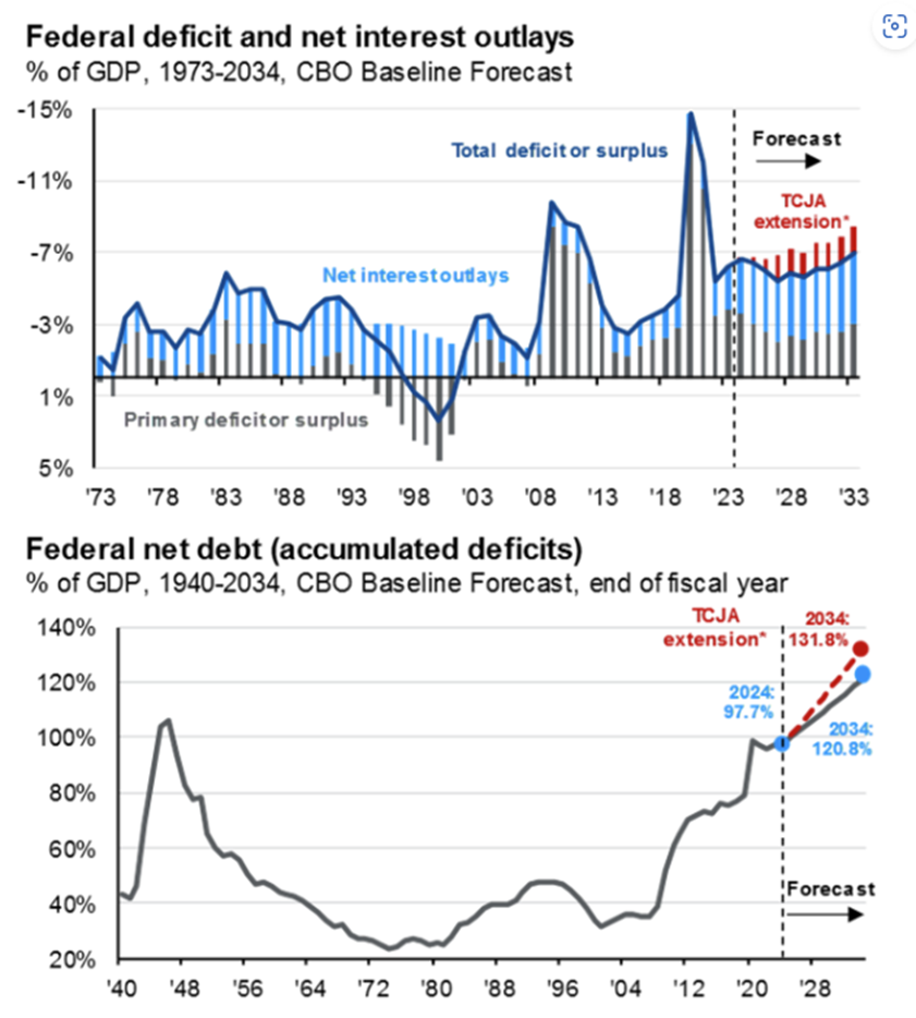 Federal deficit and net interest outlays & Federal net dept graphs