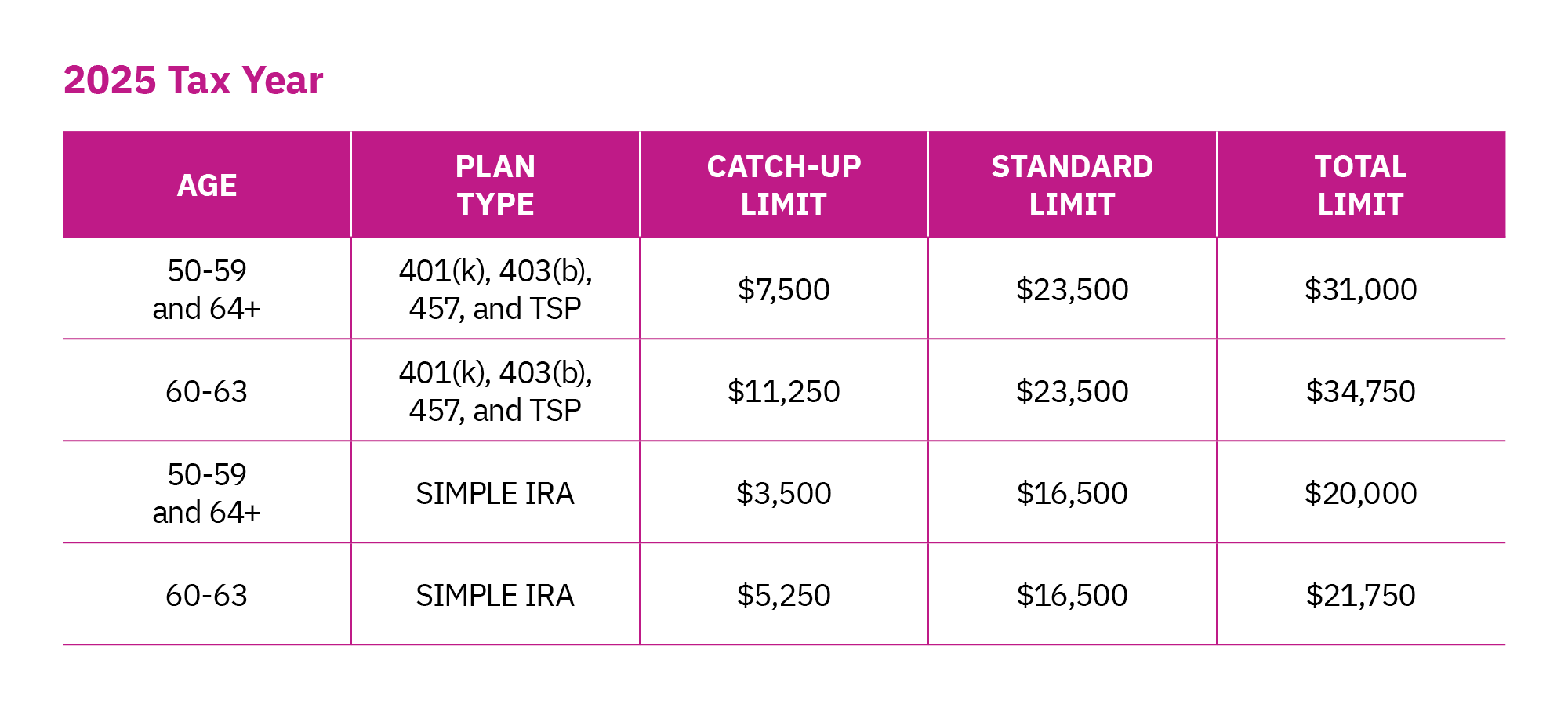 2025 Tax Year Catch-Up limits 