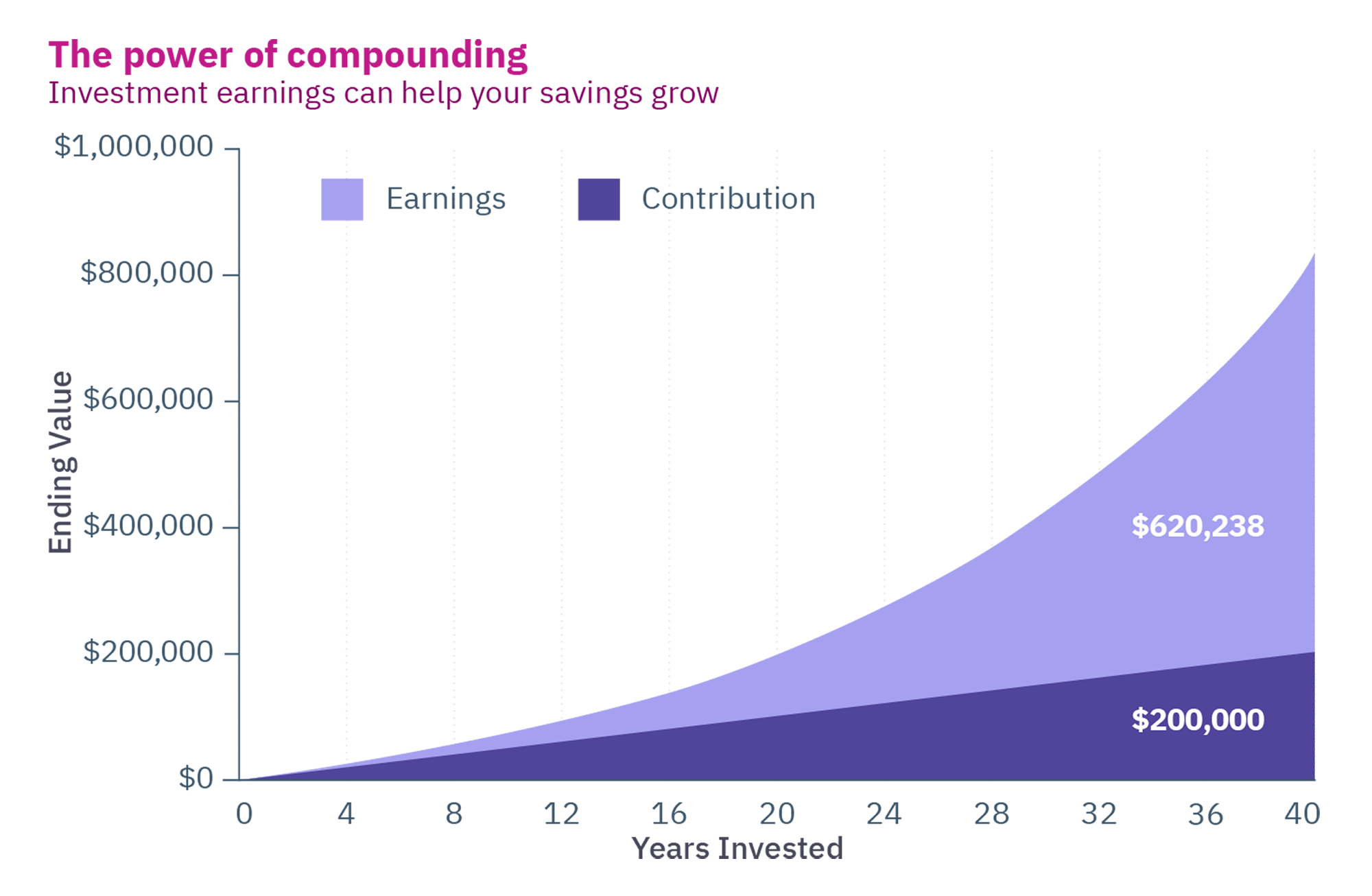 This chart shows the outcome of saving $5,000 per year for 40 years.