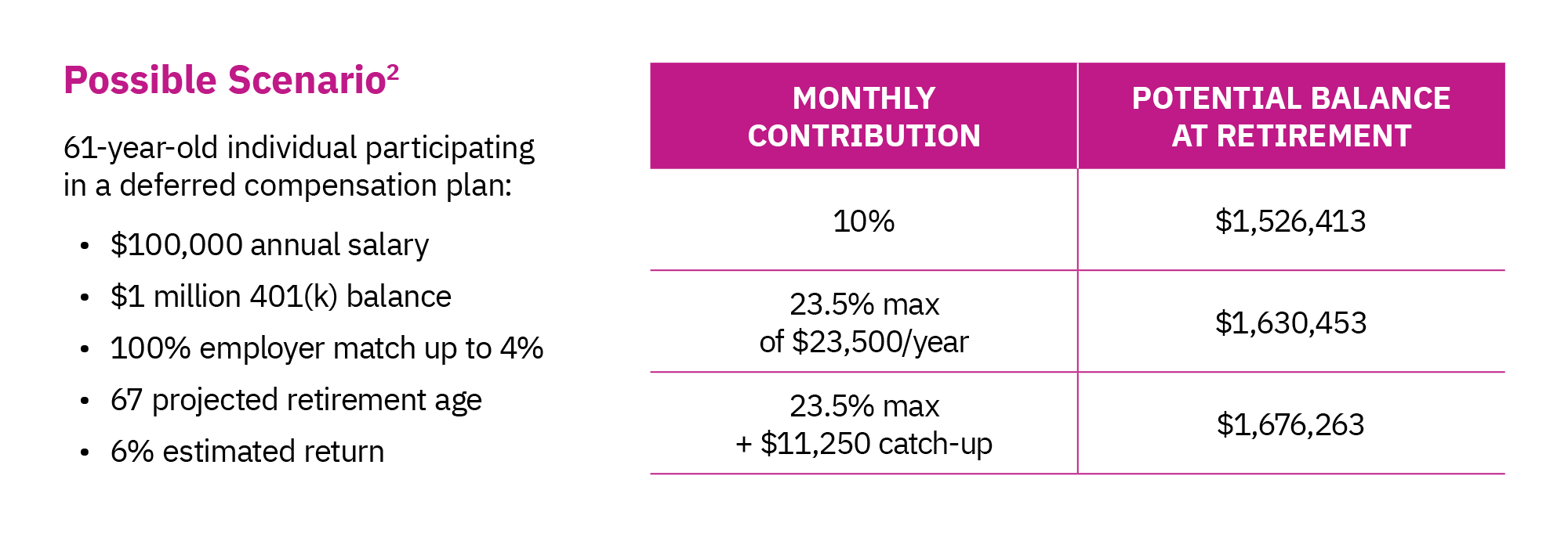 The impact of catch-up contributions is shown in the following scenario