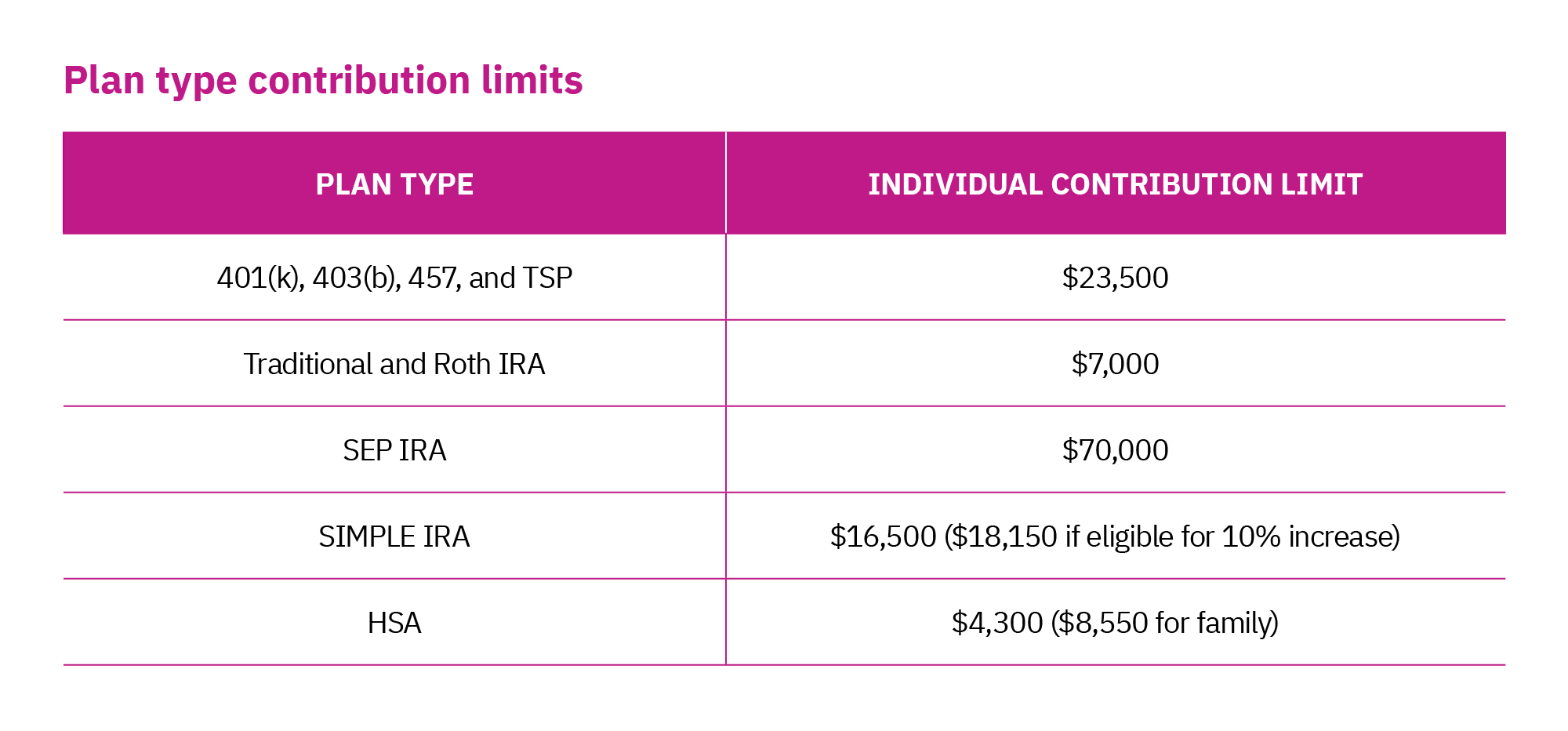 Chart regarding your plan type and individual contribution limits