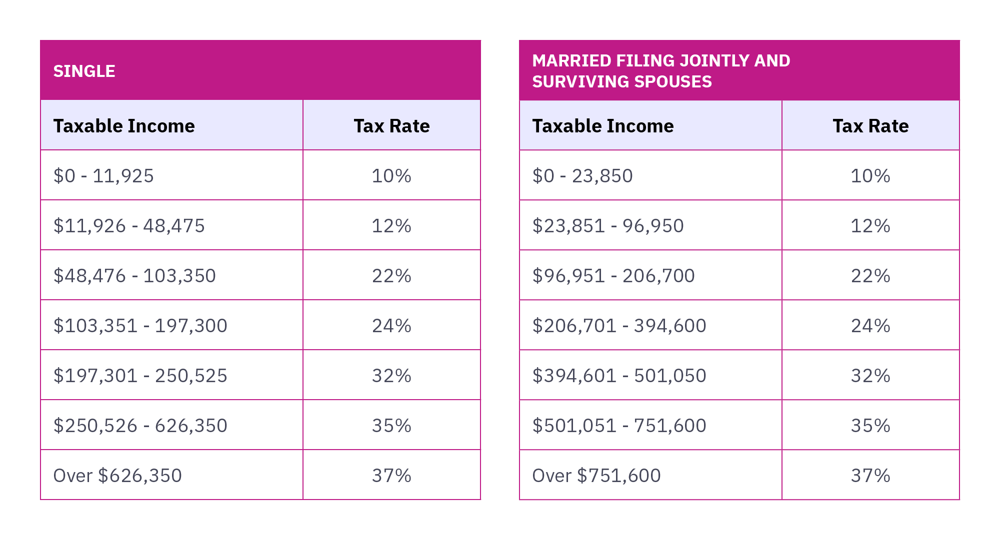 2025 Income Tax Essentials for Single & Jointly filing