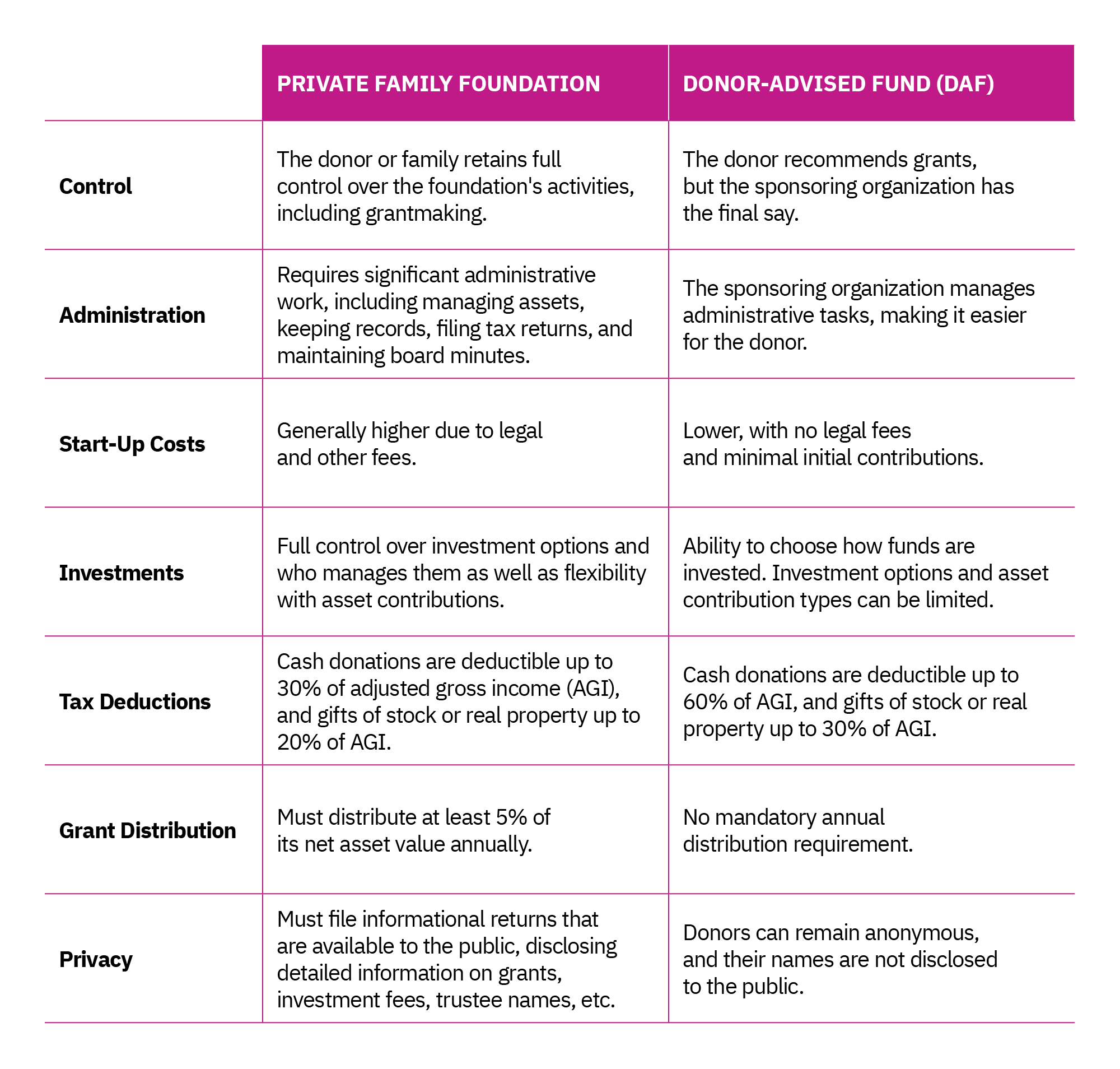 Private family foundations and DAFs have some key differences Chart