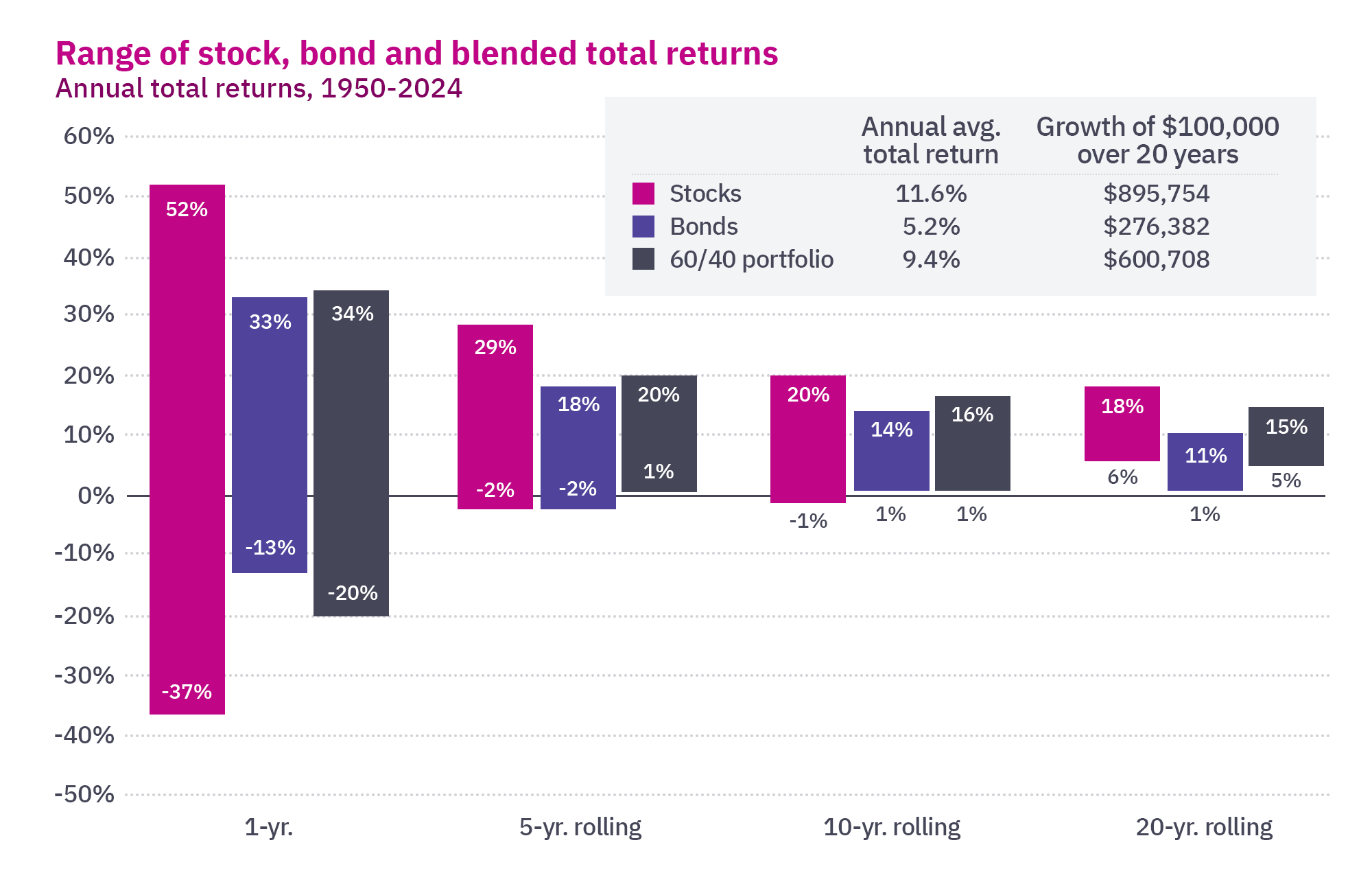 Chart showing range of stock, bond and blended total returns