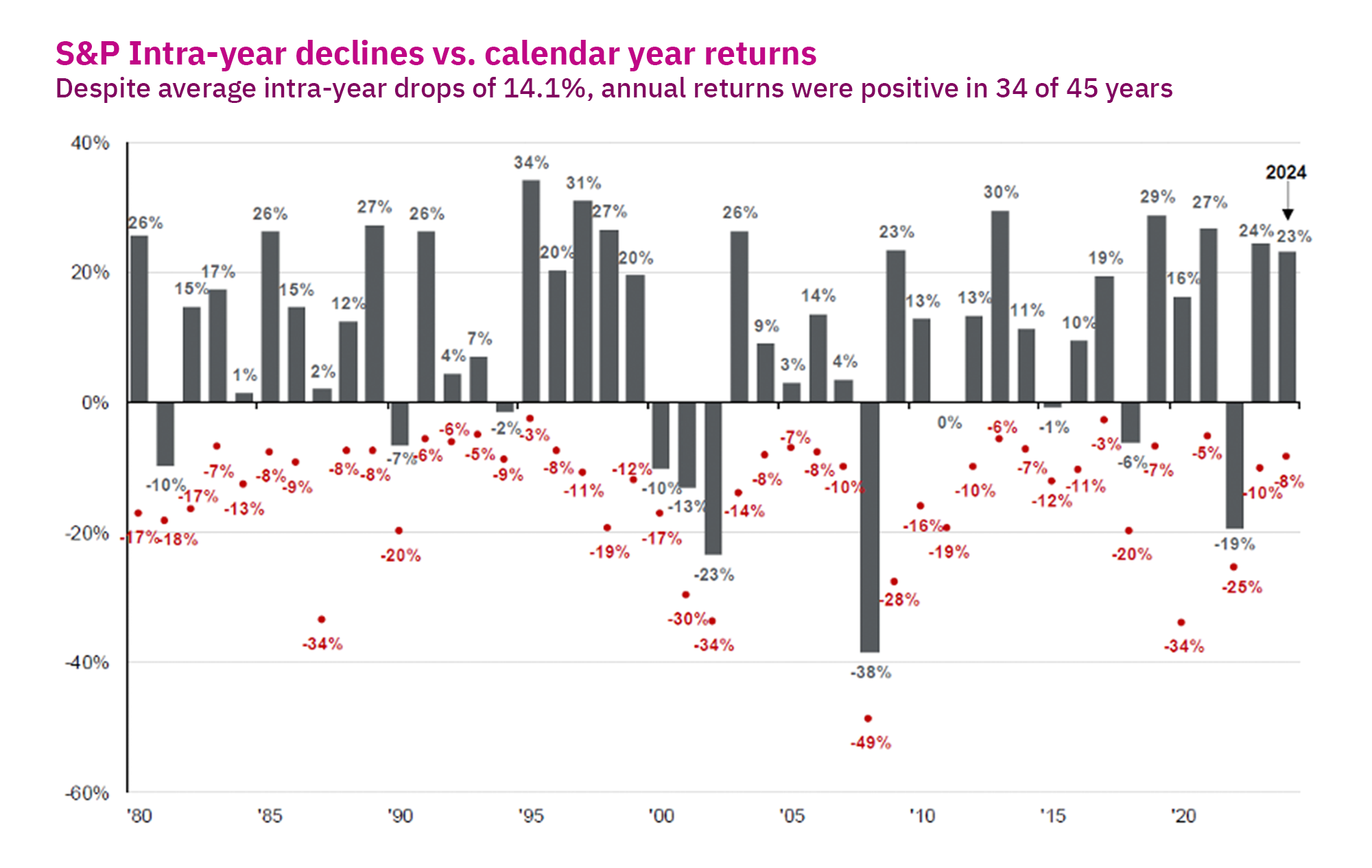 Chart showing S&P intra-year declines vs calendar year returns