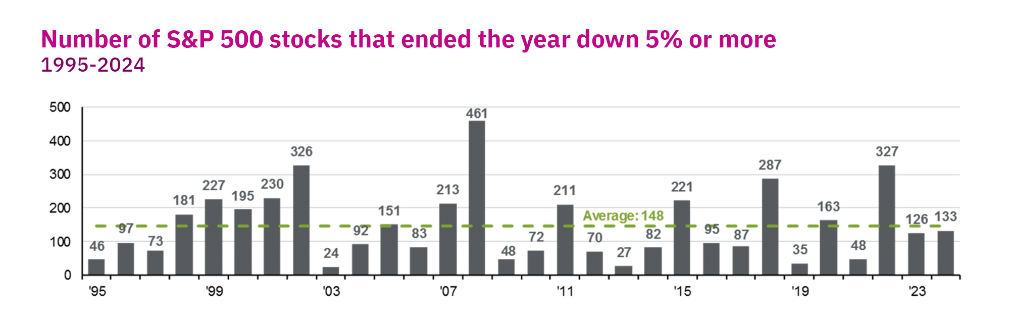 Chart showing number of S&P 500 stocks that ended the year down 5% or more 