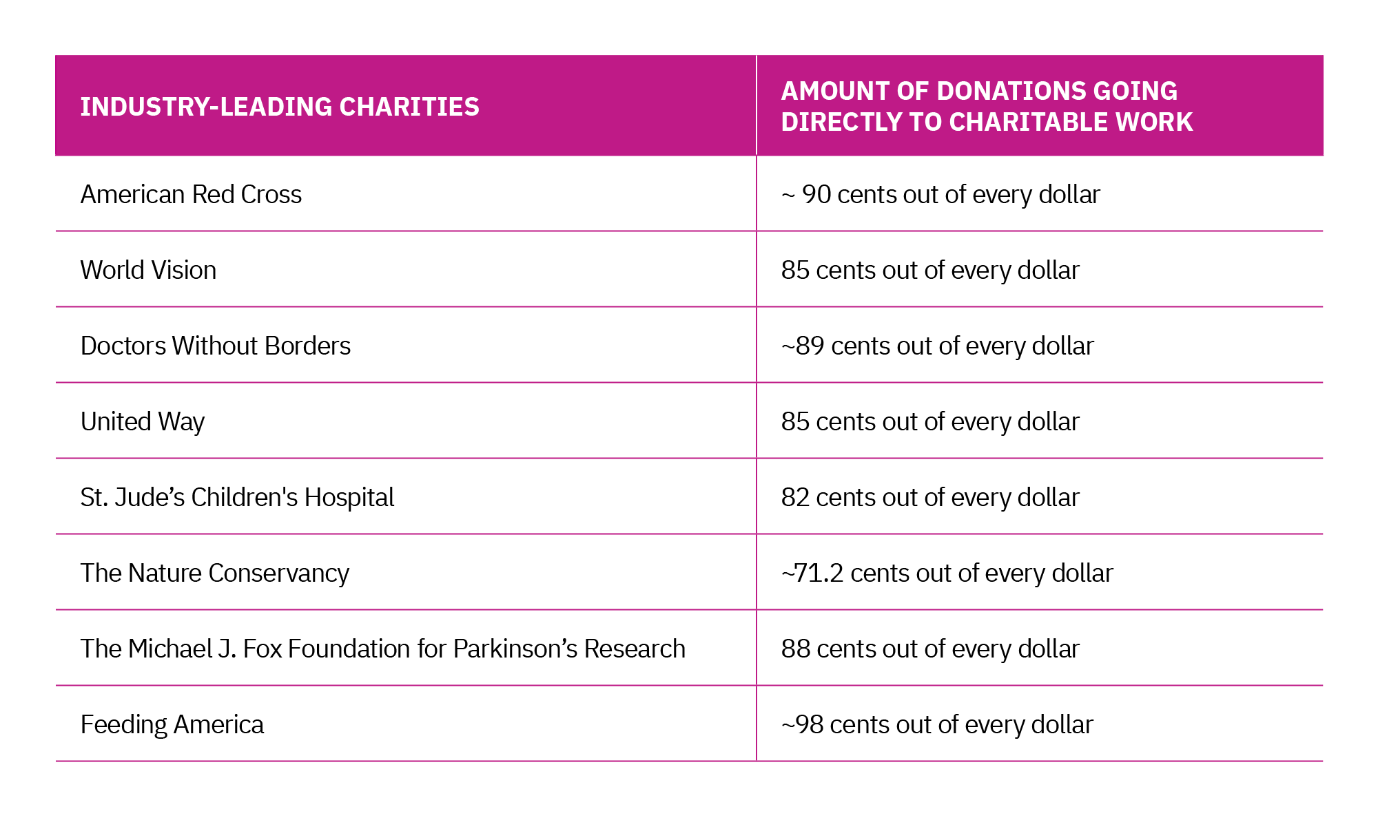 Table showing most prominent charities and how much of the organization’s donations go directly to charity