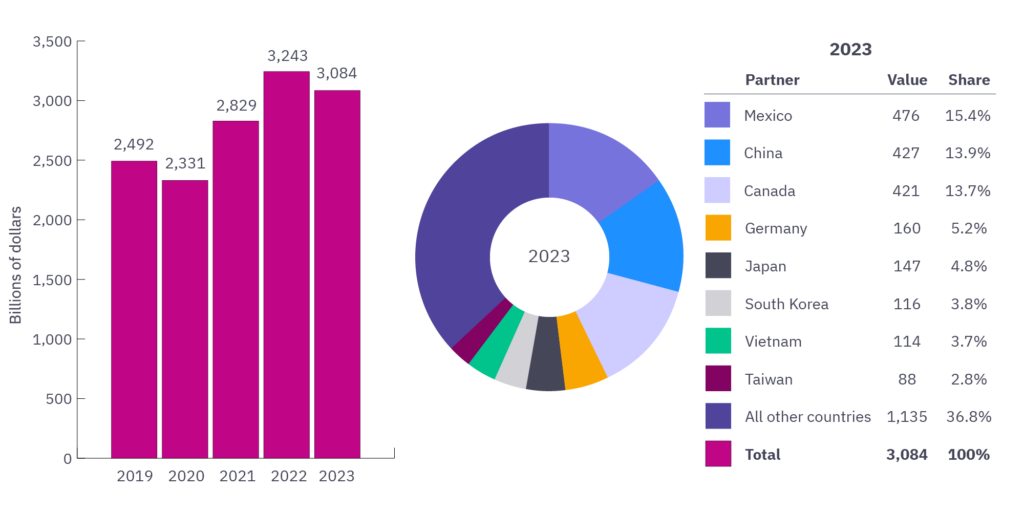 Figure 1: U.S. general imports, by selected trading partners, 2019-23. Source: United States International Trade Commission. 