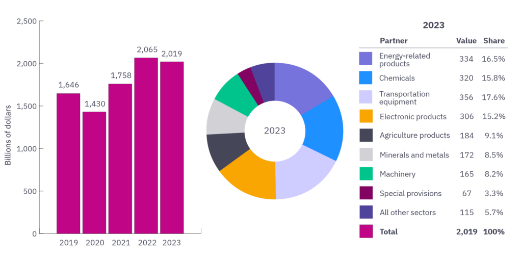 Figure 2: U.S. total exports by major industry/commodity sectors, trading partners, 2019 – 23. 